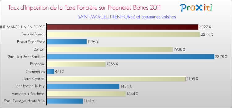 Taux d'imposition de la taxe foncière sur le bati 2011 pour SAINT-MARCELLIN-EN-FOREZ et les communes proches Comparaison des taux d'imposition de la taxe foncière sur le bati 2011 pour SAINT-MARCELLIN-EN-FOREZ et les communes voisines