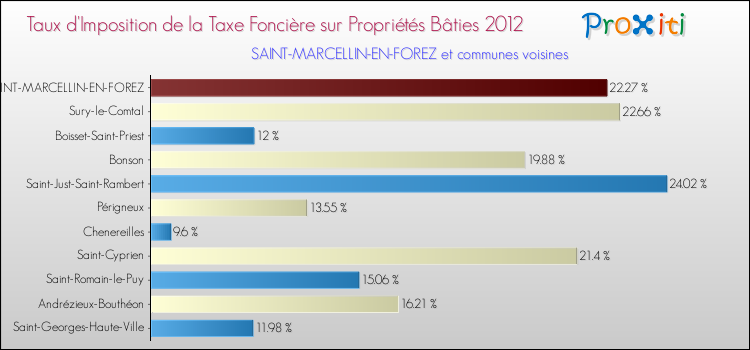 Taux d'imposition de la taxe foncière sur le bati 2012 pour SAINT-MARCELLIN-EN-FOREZ et les communes proches Comparaison des taux d'imposition de la taxe foncière sur le bati 2012 pour SAINT-MARCELLIN-EN-FOREZ et les communes voisines