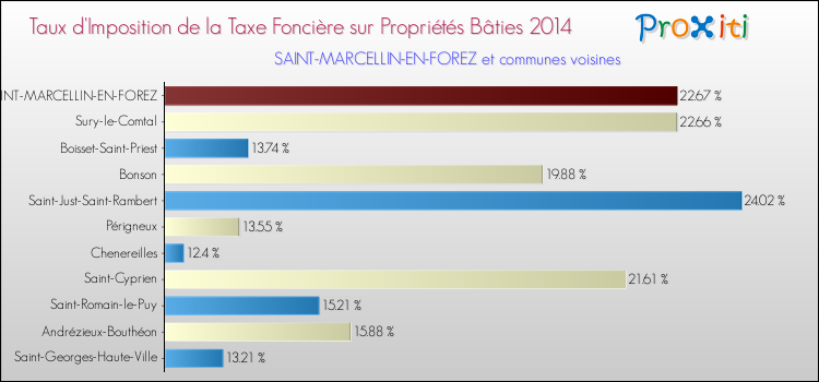 Taux d'imposition de la taxe foncière sur le bati 2014 pour SAINT-MARCELLIN-EN-FOREZ et les communes proches Comparaison des taux d'imposition de la taxe foncière sur le bati 2014 pour SAINT-MARCELLIN-EN-FOREZ et les communes voisines