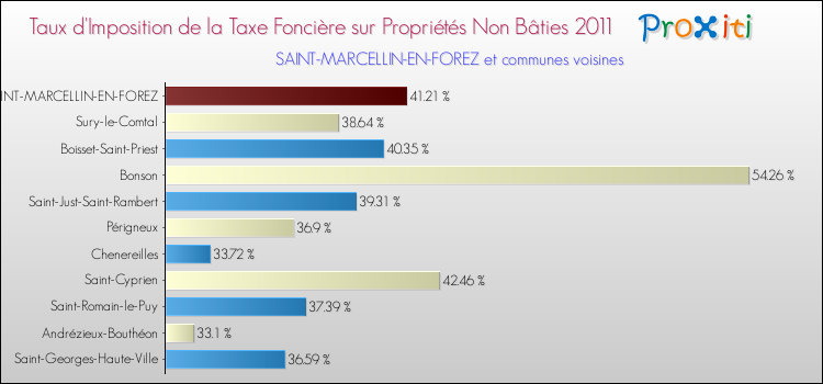 Taux d'imposition de la taxe foncière sur les immeubles et terrains non batis 2011 pour SAINT-MARCELLIN-EN-FOREZ et les communes proches Comparaison des taux d'imposition de la taxe foncière sur les immeubles et terrains non batis 2011 pour SAINT-MARCELLIN-EN-FOREZ et les communes voisines
