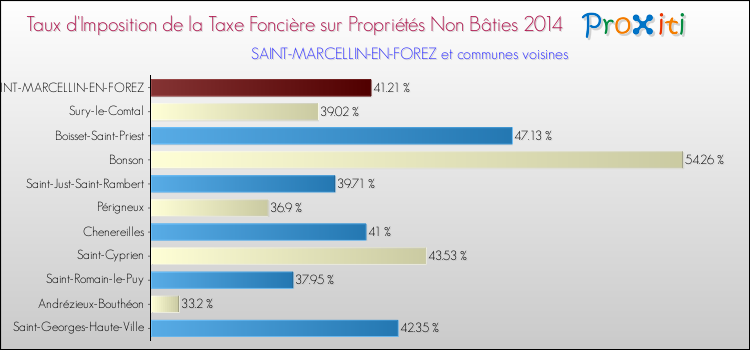 Taux d'imposition de la taxe foncière sur les immeubles et terrains non batis 2014 pour SAINT-MARCELLIN-EN-FOREZ et les communes proches Comparaison des taux d'imposition de la taxe foncière sur les immeubles et terrains non batis 2014 pour SAINT-MARCELLIN-EN-FOREZ et les communes voisines