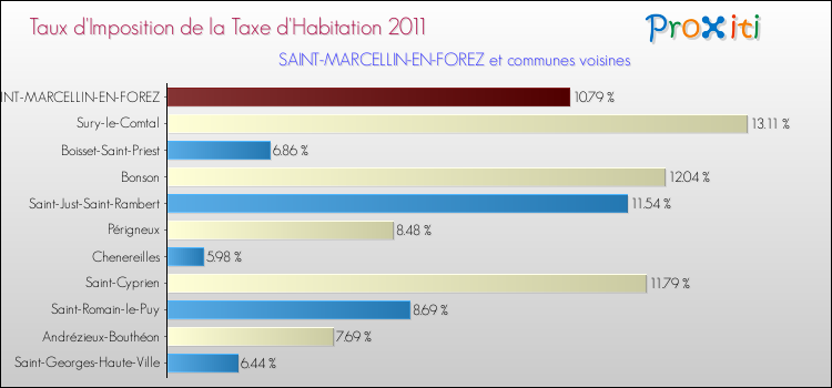 Taux d'imposition de la taxe d'habitation 2011 pour SAINT-MARCELLIN-EN-FOREZ et les communes proches Comparaison des taux d'imposition de la taxe d'habitation 2011 pour SAINT-MARCELLIN-EN-FOREZ et les communes voisines