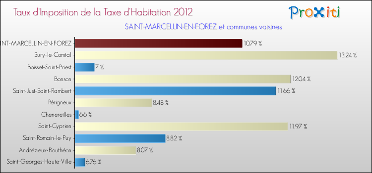 Taux d'imposition de la taxe d'habitation 2012 pour SAINT-MARCELLIN-EN-FOREZ et les communes proches Comparaison des taux d'imposition de la taxe d'habitation 2012 pour SAINT-MARCELLIN-EN-FOREZ et les communes voisines