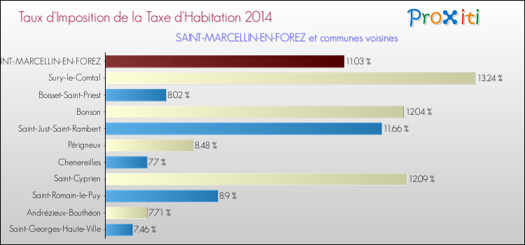 Taux d'imposition de la taxe d'habitation 2014 pour SAINT-MARCELLIN-EN-FOREZ et les communes proches Comparaison des taux d'imposition de la taxe d'habitation 2014 pour SAINT-MARCELLIN-EN-FOREZ et les communes voisines