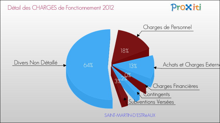 Décomposition des Charges de Fonctionnement 2012 de la commune de SAINT-MARTIN-D'ESTRéAUX Charges de Fonctionnement 2012 pour la commune de SAINT-MARTIN-D'ESTRéAUX