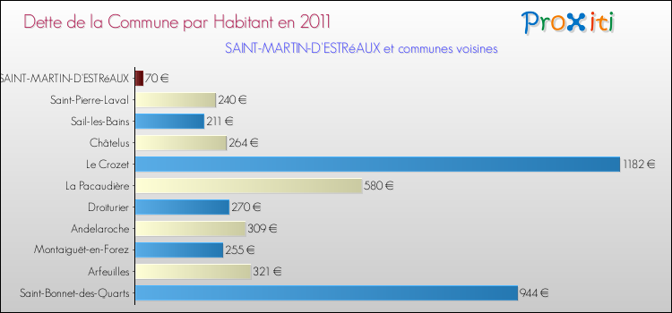 Dette par habitant de la commune en 2011 pour SAINT-MARTIN-D'ESTRéAUX et les communes proches Comparaison de la dette par habitant de la commune en 2011 pour SAINT-MARTIN-D'ESTRéAUX et les communes voisines