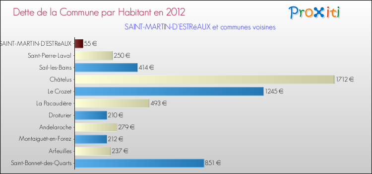 Dette par habitant de la commune en 2012 pour SAINT-MARTIN-D'ESTRéAUX et les communes proches Comparaison de la dette par habitant de la commune en 2012 pour SAINT-MARTIN-D'ESTRéAUX et les communes voisines
