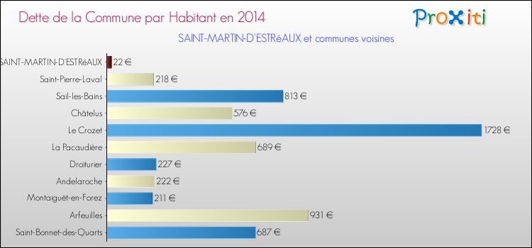 Dette par habitant de la commune en 2014 pour SAINT-MARTIN-D'ESTRéAUX et les communes proches Comparaison de la dette par habitant de la commune en 2014 pour SAINT-MARTIN-D'ESTRéAUX et les communes voisines