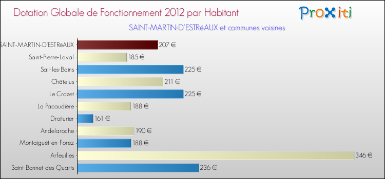 Montant des dotations globales de fonctionnement DGF par Habitant pour SAINT-MARTIN-D'ESTRéAUX et les communes proches Comparaison des des dotations globales de fonctionnement DGF par habitant pour SAINT-MARTIN-D'ESTRéAUX et les communes voisines