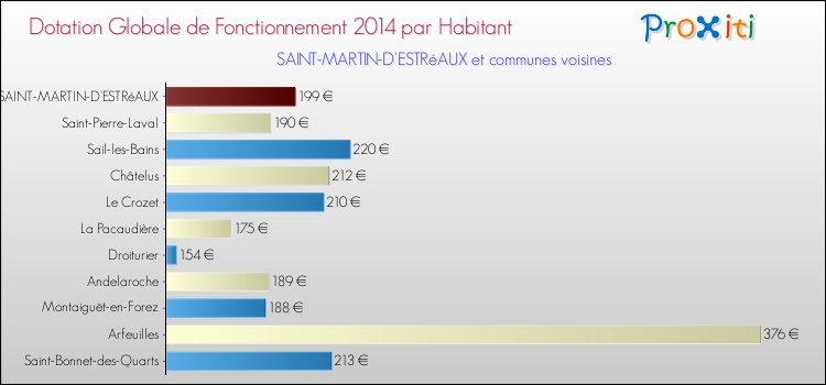 Montant des dotations globales de fonctionnement DGF par Habitant pour SAINT-MARTIN-D'ESTRéAUX et les communes proches en 2014. Comparaison des des dotations globales de fonctionnement DGF par habitant pour SAINT-MARTIN-D'ESTRéAUX et les communes voisines en 2014.