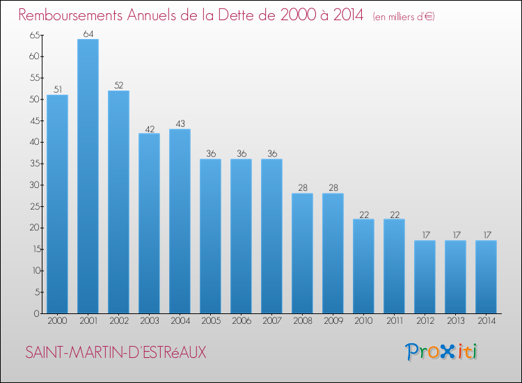Evolution de l'annuité de la dette pour la commune de SAINT-MARTIN-D'ESTRéAUX de 2000 à 2014 Annuités de la dette pour SAINT-MARTIN-D'ESTRéAUX de 2000 à 2014
