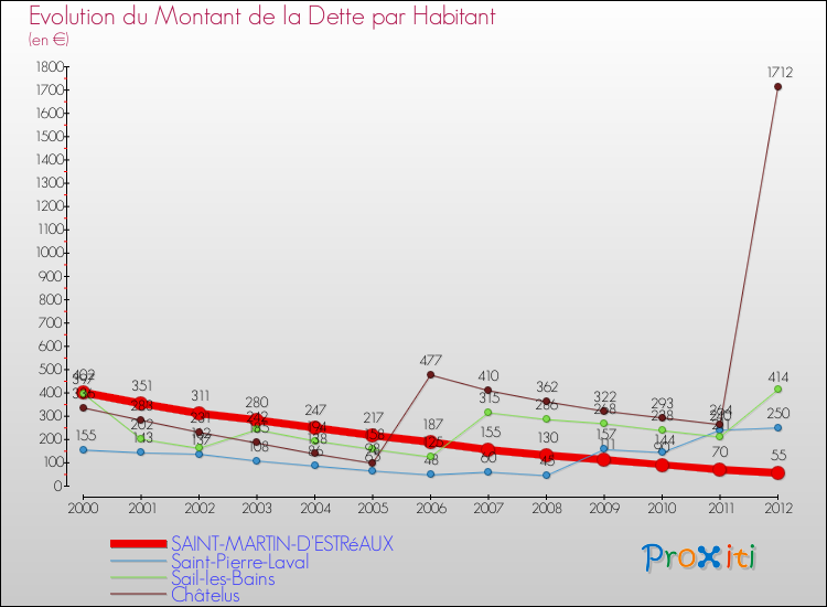 Evolution de la dette par habitant pour la commune de SAINT-MARTIN-D'ESTRéAUX et les communes proches de 2000 à 2012 Comparaison de la dette par habitant pour SAINT-MARTIN-D'ESTRéAUX et les communes voisines de 2000 à 2012