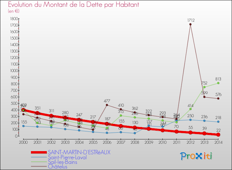 Evolution de la dette par habitant pour la commune de SAINT-MARTIN-D'ESTRéAUX et les communes proches de 2000 à 2014 Comparaison de la dette par habitant pour SAINT-MARTIN-D'ESTRéAUX et les communes voisines de 2000 à 2014