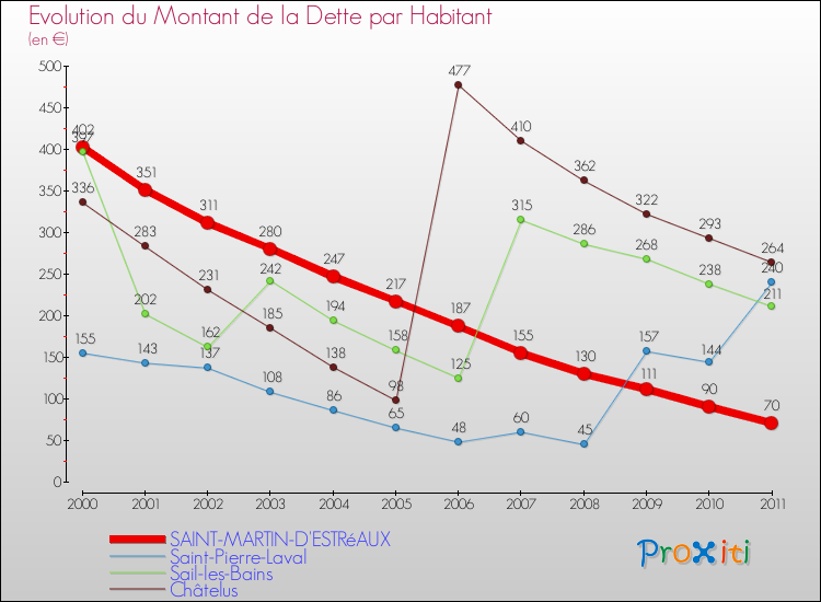 Evolution de la dette par habitant pour la commune de SAINT-MARTIN-D'ESTRéAUX et les communes proches Comparaison de la dette par habitant pour SAINT-MARTIN-D'ESTRéAUX et les communes voisines