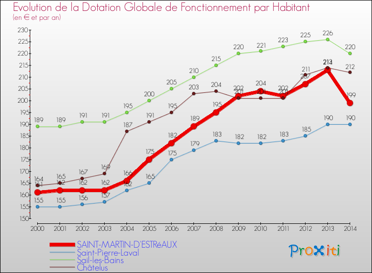 Evolution et montant de la dotation globale de fonctionnement par Habitant pour SAINT-MARTIN-D'ESTRéAUX et les communes proches de 2000 à 2014. Comparaison des dotations globales de fonctionnement par habitant pour SAINT-MARTIN-D'ESTRéAUX et les communes voisines de 2000 à 2014.