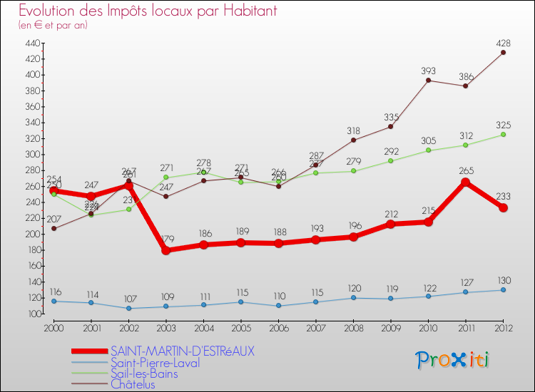 Evolution et montant des impôts locaux par Habitant pour SAINT-MARTIN-D'ESTRéAUX et les communes proches Comparaison des impôts locaux par habitant pour SAINT-MARTIN-D'ESTRéAUX et les communes voisines
