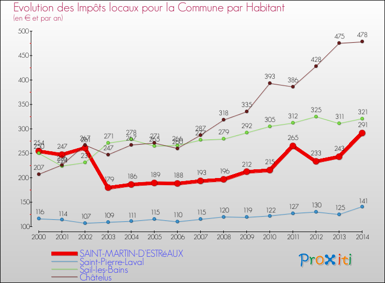 Evolution et montant des impôts locaux par Habitant pour SAINT-MARTIN-D'ESTRéAUX et les communes proches de 2000 à 2014 Comparaison des impôts locaux par habitant pour SAINT-MARTIN-D'ESTRéAUX et les communes voisines de 2000 à 2014