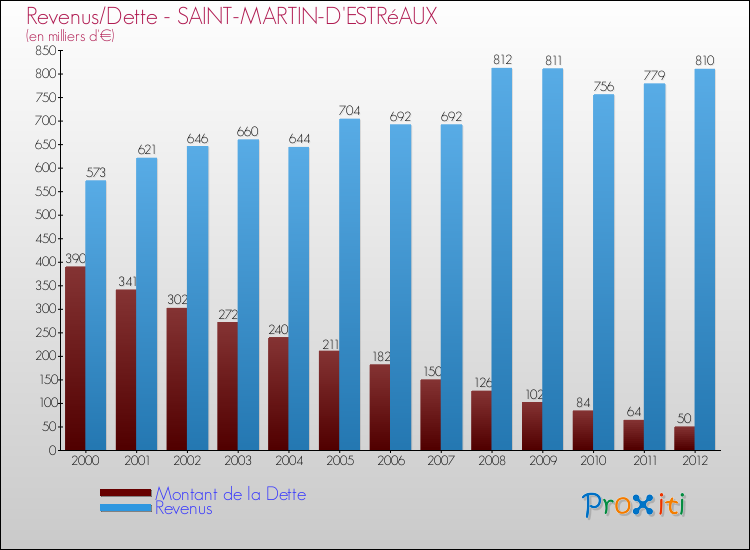 Evolution comparée de la dette et des revenus pour la commune de SAINT-MARTIN-D'ESTRéAUX de 2000 à 2012 Comparaison de la dette et des revenus pour SAINT-MARTIN-D'ESTRéAUX de 2000 à 2012