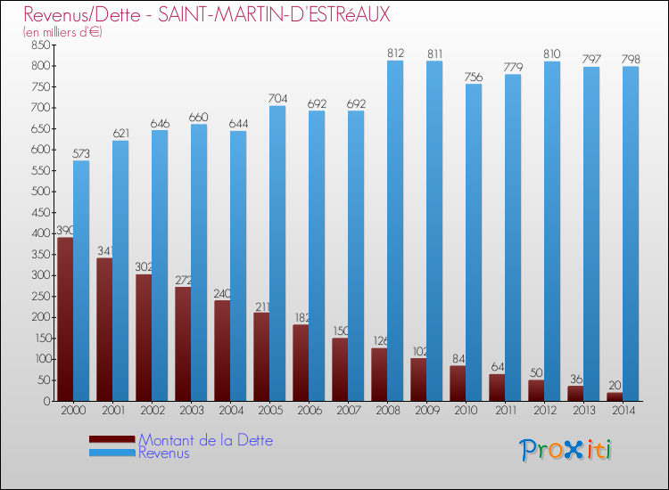 Evolution comparée de la dette et des revenus pour la commune de SAINT-MARTIN-D'ESTRéAUX de 2000 à 2014 Comparaison de la dette et des revenus pour SAINT-MARTIN-D'ESTRéAUX de 2000 à 2014