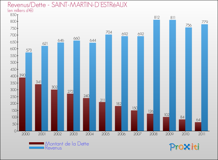 Evolution comparée de la dette et des revenus pour la commune de SAINT-MARTIN-D'ESTRéAUX de 2000 à 2011 Comparaison de la dette et des revenus pour SAINT-MARTIN-D'ESTRéAUX de 2000 à 2011