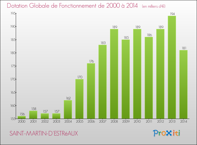 Evolution du montant de la Dotation Globale de Fonctionnement pour la commune de SAINT-MARTIN-D'ESTRéAUX de 2000 à 2014 Evolution du montant de la Dotation Globale de Fonctionnement pour SAINT-MARTIN-D'ESTRéAUX de 2000 à 2014