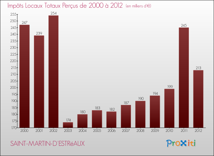 Evolution des Impôts Locaux pour la commune de SAINT-MARTIN-D'ESTRéAUX de 2000 à 2012 Evolution des Impôts Locaux pour SAINT-MARTIN-D'ESTRéAUX de 2000 à 2012