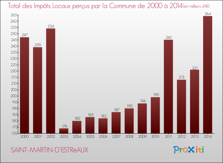 Evolution des Impôts Locaux pour la commune de SAINT-MARTIN-D'ESTRéAUX de 2000 à 2014 Evolution des Impôts Locaux pour SAINT-MARTIN-D'ESTRéAUX de 2000 à 2014