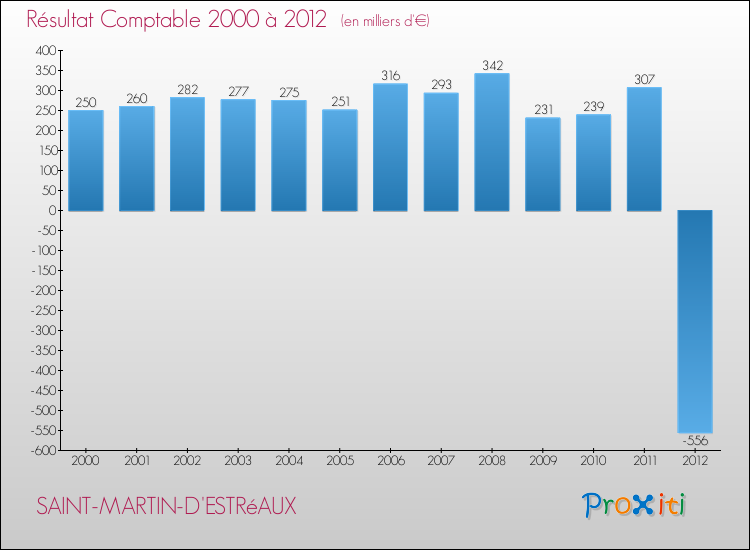 Evolution du résultat comptable pour la commune de SAINT-MARTIN-D'ESTRéAUX de 2000 à 2012 Evolution du résultat comptable pour SAINT-MARTIN-D'ESTRéAUX de 2000 à 2012