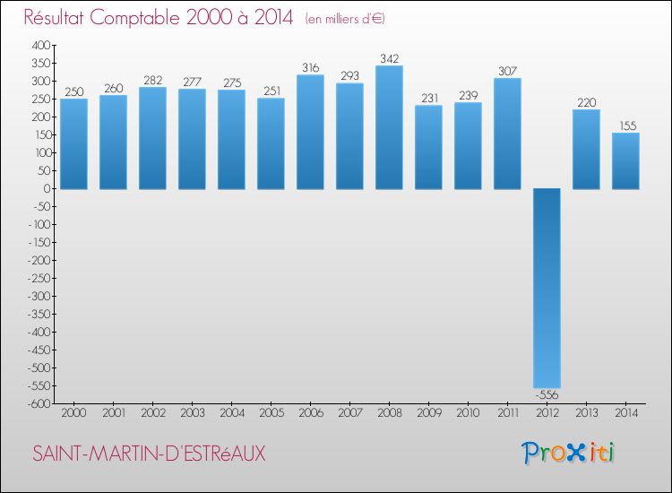 Evolution du résultat comptable pour la commune de SAINT-MARTIN-D'ESTRéAUX de 2000 à 2014 Evolution du résultat comptable pour SAINT-MARTIN-D'ESTRéAUX de 2000 à 2014