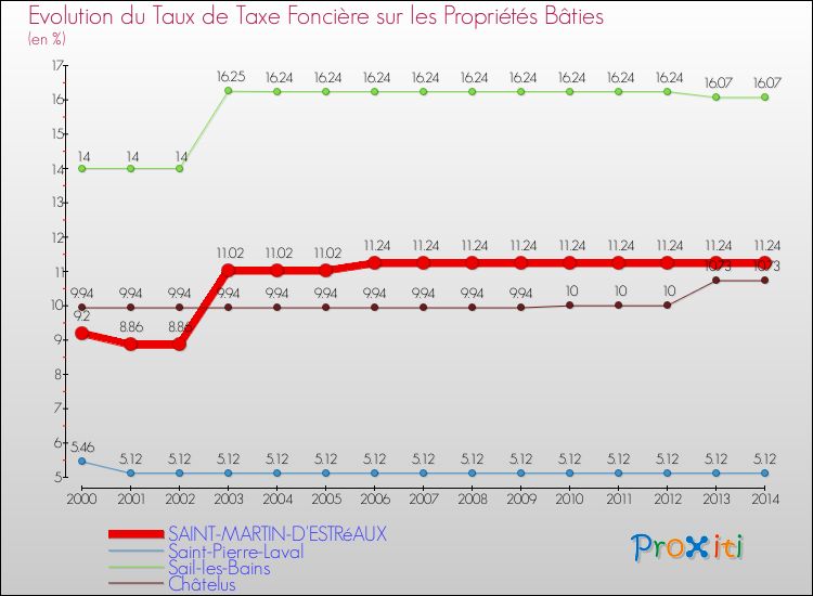 Evolution du taux de la taxe foncière sur le bati pour SAINT-MARTIN-D'ESTRéAUX et les communes proches de 2000 à 2014 Comparaison des taux de taxe foncière sur le bati pour SAINT-MARTIN-D'ESTRéAUX et les communes voisines de 2000 à 2014