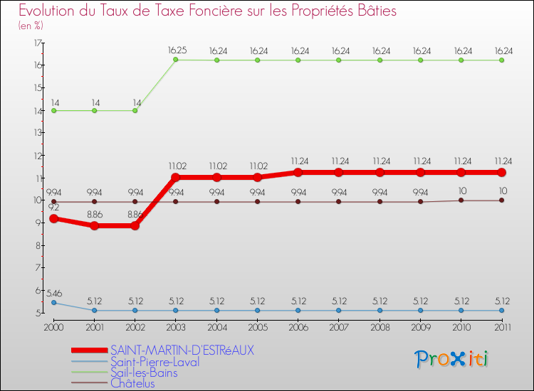 Evolution du taux de la taxe foncière sur le bati pour SAINT-MARTIN-D'ESTRéAUX et les communes proches Comparaison des taux de taxe foncière sur le bati pour SAINT-MARTIN-D'ESTRéAUX et les communes voisines