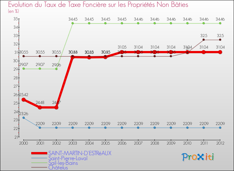 Evolution du taux de la taxe foncière sur les immeubles et terrains non batis pour SAINT-MARTIN-D'ESTRéAUX et les communes proches de 2000 à 2012 Comparaison des taux de la taxe foncière sur les immeubles et terrains non batis pour SAINT-MARTIN-D'ESTRéAUX et les communes voisines de 2000 à 2012