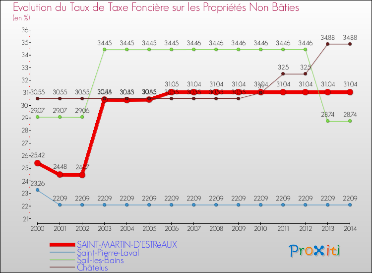 Evolution du taux de la taxe foncière sur les immeubles et terrains non batis pour SAINT-MARTIN-D'ESTRéAUX et les communes proches de 2000 à 2014 Comparaison des taux de la taxe foncière sur les immeubles et terrains non batis pour SAINT-MARTIN-D'ESTRéAUX et les communes voisines de 2000 à 2014