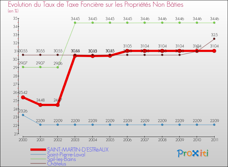 Evolution du taux de la taxe foncière sur les immeubles et terrains non batis pour SAINT-MARTIN-D'ESTRéAUX et les communes proches Comparaison des taux de la taxe foncière sur les immeubles et terrains non batis pour SAINT-MARTIN-D'ESTRéAUX et les communes voisines