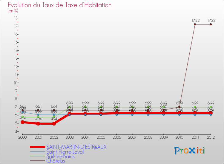 Evolution du taux de la taxe d'habitation pour SAINT-MARTIN-D'ESTRéAUX et les communes proches Comparaison des taux de la taxe d'habitation pour SAINT-MARTIN-D'ESTRéAUX et les communes voisines