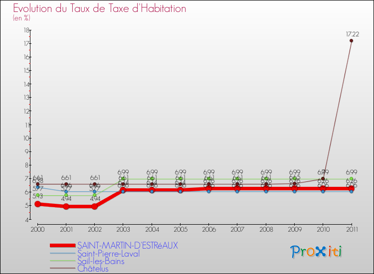 Evolution du taux de la taxe d'habitation pour SAINT-MARTIN-D'ESTRéAUX et les communes proches Comparaison des taux de la taxe d'habitation pour SAINT-MARTIN-D'ESTRéAUX et les communes voisines