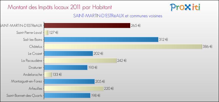 Montant des impôts locaux par Habitant pour SAINT-MARTIN-D'ESTRéAUX et les communes proches Comparaison des impôts locaux par habitant pour SAINT-MARTIN-D'ESTRéAUX et les communes voisines