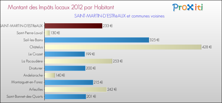 Montant des impôts locaux par Habitant pour SAINT-MARTIN-D'ESTRéAUX et les communes proches Comparaison des impôts locaux par habitant pour SAINT-MARTIN-D'ESTRéAUX et les communes voisines
