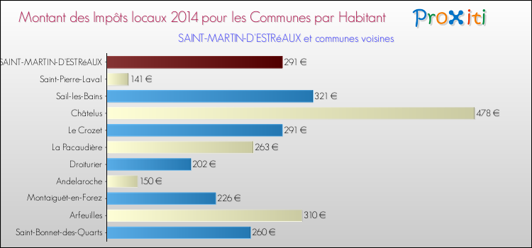 Montant des impôts locaux par Habitant pour SAINT-MARTIN-D'ESTRéAUX et les communes proches en 2014 Comparaison des impôts locaux par habitant pour SAINT-MARTIN-D'ESTRéAUX et les communes voisines en 2014