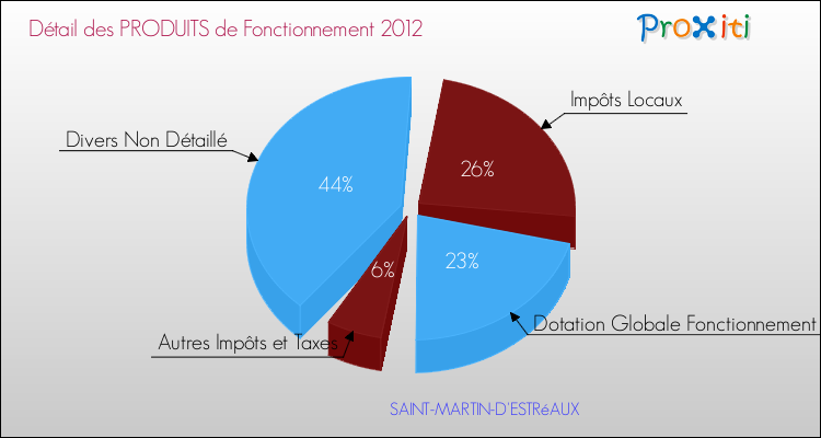 Décomposition du Budget de Fonctionnement 2012 de la commune de SAINT-MARTIN-D'ESTRéAUX Budget de Fonctionnement 2012 pour la commune de SAINT-MARTIN-D'ESTRéAUX