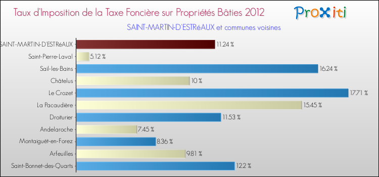 Taux d'imposition de la taxe foncière sur le bati 2012 pour SAINT-MARTIN-D'ESTRéAUX et les communes proches Comparaison des taux d'imposition de la taxe foncière sur le bati 2012 pour SAINT-MARTIN-D'ESTRéAUX et les communes voisines