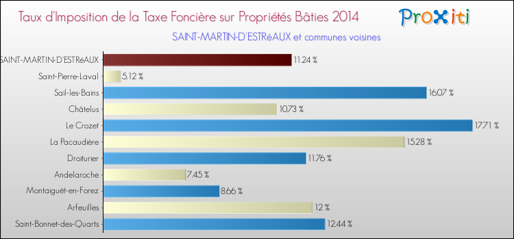 Taux d'imposition de la taxe foncière sur le bati 2014 pour SAINT-MARTIN-D'ESTRéAUX et les communes proches Comparaison des taux d'imposition de la taxe foncière sur le bati 2014 pour SAINT-MARTIN-D'ESTRéAUX et les communes voisines