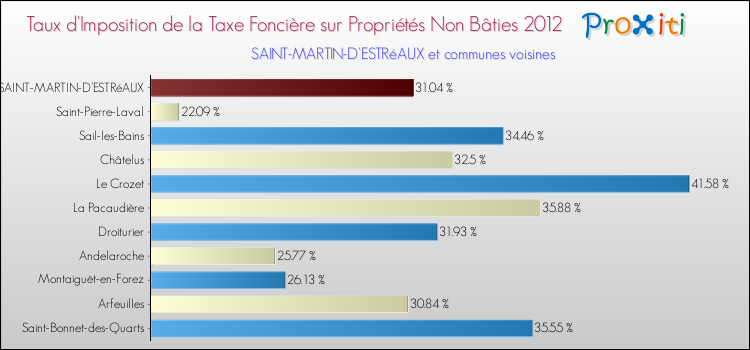 Taux d'imposition de la taxe foncière sur les immeubles et terrains non batis 2012 pour SAINT-MARTIN-D'ESTRéAUX et les communes proches Comparaison des taux d'imposition de la taxe foncière sur les immeubles et terrains non batis 2012 pour SAINT-MARTIN-D'ESTRéAUX et les communes voisines