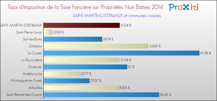 Taux d'imposition de la taxe foncière sur les immeubles et terrains non batis 2014 pour SAINT-MARTIN-D'ESTRéAUX et les communes proches Comparaison des taux d'imposition de la taxe foncière sur les immeubles et terrains non batis 2014 pour SAINT-MARTIN-D'ESTRéAUX et les communes voisines