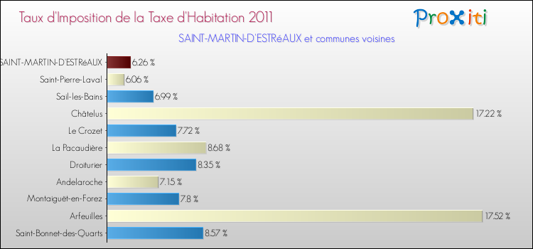 Taux d'imposition de la taxe d'habitation 2011 pour SAINT-MARTIN-D'ESTRéAUX et les communes proches Comparaison des taux d'imposition de la taxe d'habitation 2011 pour SAINT-MARTIN-D'ESTRéAUX et les communes voisines