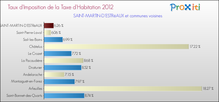 Taux d'imposition de la taxe d'habitation 2012 pour SAINT-MARTIN-D'ESTRéAUX et les communes proches Comparaison des taux d'imposition de la taxe d'habitation 2012 pour SAINT-MARTIN-D'ESTRéAUX et les communes voisines