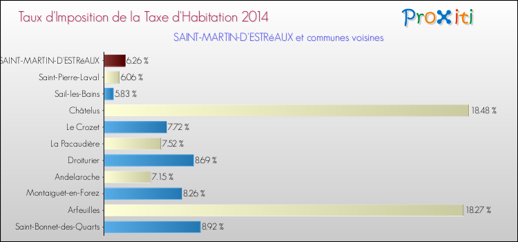 Taux d'imposition de la taxe d'habitation 2014 pour SAINT-MARTIN-D'ESTRéAUX et les communes proches Comparaison des taux d'imposition de la taxe d'habitation 2014 pour SAINT-MARTIN-D'ESTRéAUX et les communes voisines