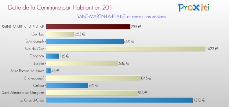 Dette par habitant de la commune en 2011 pour SAINT-MARTIN-LA-PLAINE et les communes proches Comparaison de la dette par habitant de la commune en 2011 pour SAINT-MARTIN-LA-PLAINE et les communes voisines
