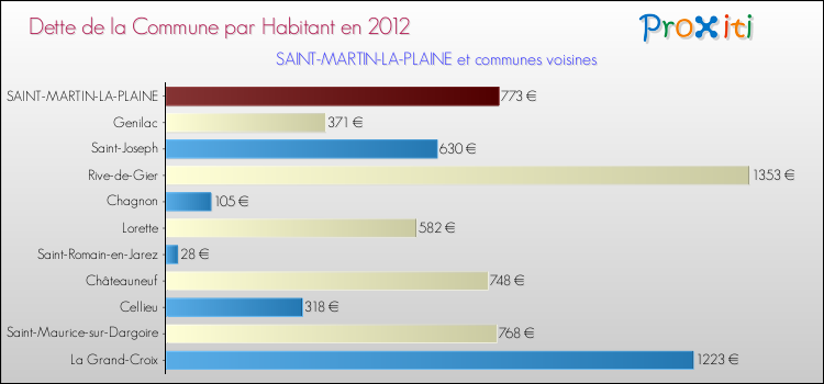 Dette par habitant de la commune en 2012 pour SAINT-MARTIN-LA-PLAINE et les communes proches Comparaison de la dette par habitant de la commune en 2012 pour SAINT-MARTIN-LA-PLAINE et les communes voisines