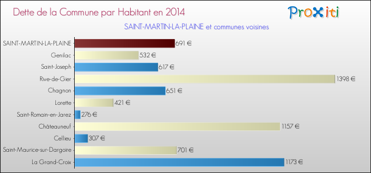 Dette par habitant de la commune en 2014 pour SAINT-MARTIN-LA-PLAINE et les communes proches Comparaison de la dette par habitant de la commune en 2014 pour SAINT-MARTIN-LA-PLAINE et les communes voisines